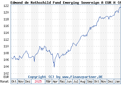 Chart: Edmond de Rothschild Fund Emerging Sovereign A EUR H (A2PDLW LU1897613763)