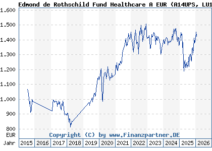 Chart: Edmond de Rothschild Fund Healthcare A EUR (A14UPS LU1160356009)