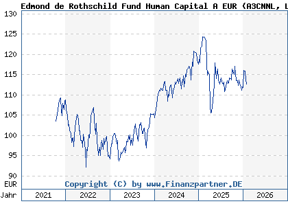 Chart: Edmond de Rothschild Fund Human Capital A EUR (A3CNNL LU2221884310)