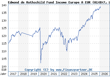 Chart: Edmond de Rothschild Fund Income Europe A EUR (A1XBX7 LU0992632538)