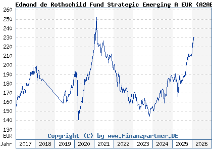 Chart: Edmond de Rothschild Fund Strategic Emerging A EUR (A2ABXB LU1103293855)