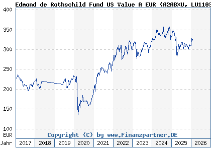 Chart: Edmond de Rothschild Fund US Value A EUR (A2ABXU LU1103303167)