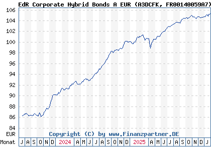 Chart: EdR Corporate Hybrid Bonds A EUR (A3DCFK FR00140059A7)