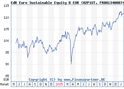 Chart: EdR Euro Sustainable Equity B EUR (A2P1UT FR0013400074)