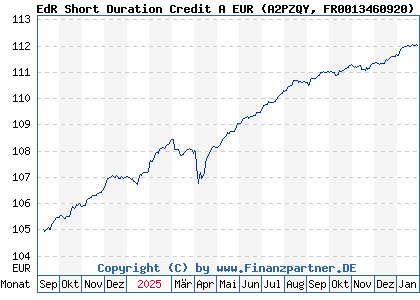 Chart: EdR Short Duration Credit A EUR (A2PZQY FR0013460920)
