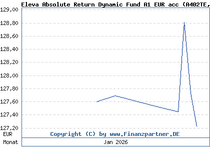 Chart: Eleva Absolute Return Dynamic Fund A1 EUR acc (A402TE LU2719141728)