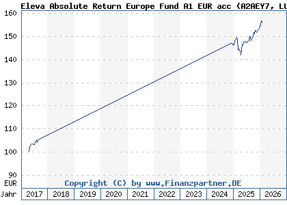 Chart: Eleva Absolute Return Europe Fund A1 EUR acc (A2AEY7 LU1331971769)