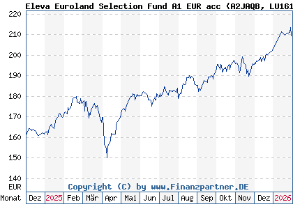Chart: Eleva Euroland Selection Fund A1 EUR acc (A2JAQB LU1616920697)