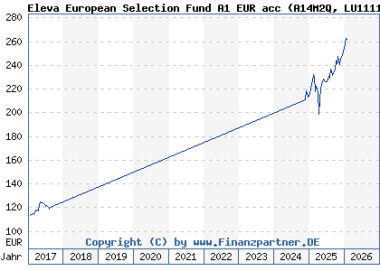 Chart: Eleva European Selection Fund A1 EUR acc (A14M2Q LU1111642408)