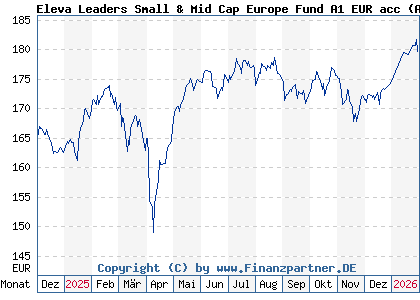 Chart: Eleva Leaders Small & Mid Cap Europe Fund A1 EUR acc (A2PKNX LU1920213326)