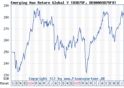 Chart: Emerging Max Return Global V (A3D75F DE000A3D75F9)