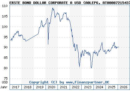 Chart: ERSTE BOND DOLLAR CORPORATE A USD (A0LEP6 AT0000721543)