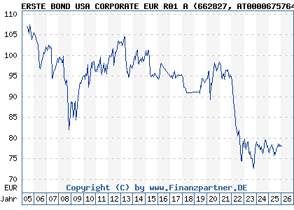 Chart: ERSTE BOND USA CORPORATE EUR R01 A (662827 AT0000675764)