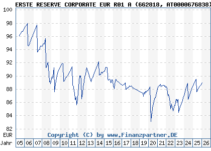 Chart: ERSTE RESERVE CORPORATE EUR R01 A (662818 AT0000676838)