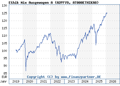 Chart: Ethik Mix Ausgewogen A (A2PFV9 AT000ETHIKA8)