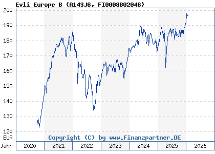 Chart: Evli Europe B (A143J6 FI0008802046)