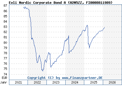Chart: Evli Nordic Corporate Bond A (A2N5ZZ FI0008811989)