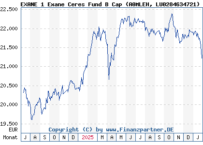 Chart: EXANE 1 Exane Ceres Fund B Cap (A0MLEH LU0284634721)