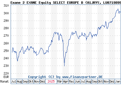 Chart: Exane 2 EXANE Equity SELECT EUROPE B (A1JRYV LU0719899097)