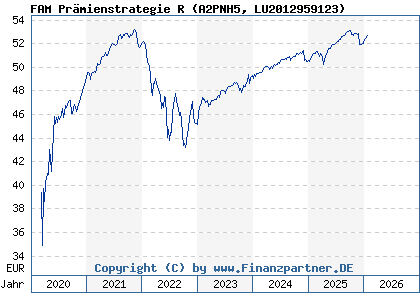 Chart: FAM Pr&auml;mienstrategie R (A2PNH5 LU2012959123)