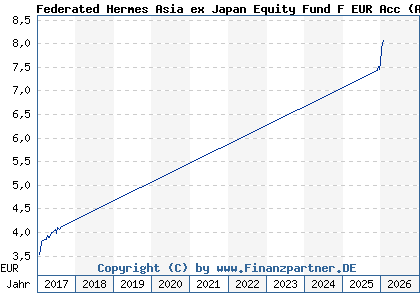 Chart: Federated Hermes Asia ex Japan Equity Fund F EUR Acc (A1J7R4 IE00B83XD802)