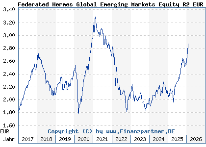 Chart: Federated Hermes Global Emerging Markets Equity R2 EUR DistH (A14RF1 IE00BWTNM529)