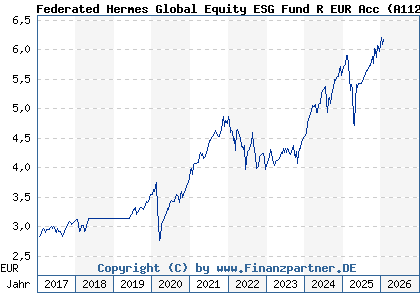 Chart: Federated Hermes Global Equity ESG Fund R EUR Acc (A112PZ IE00BKRCQJ92)