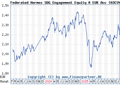 Chart: Federated Hermes SDG Engagement Equity R EUR Acc (A3CVWL IE000NSELTE4)