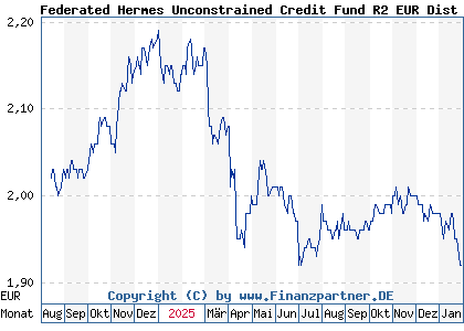 Chart: Federated Hermes Unconstrained Credit Fund R2 EUR Dist (A403FV IE0004RD14L8)