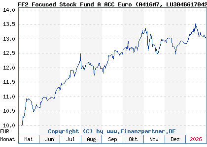 Chart: FF2 Focused Stock Fund A ACC Euro (A416M7 LU3046617042)