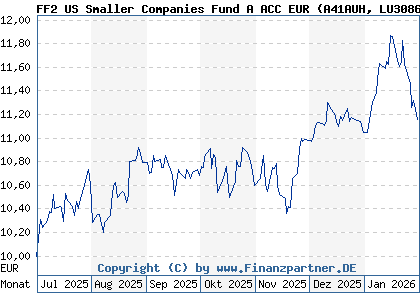 Chart: FF2 US Smaller Companies Fund A ACC EUR (A41AUH LU3086256131)