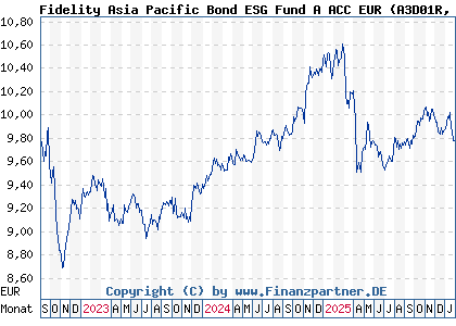 Chart: Fidelity Asia Pacific Bond ESG Fund A ACC EUR (A3D01R LU2386144906)