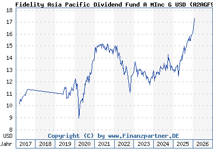 Chart: Fidelity Asia Pacific Dividend Fund A MInc G USD (A2AGF9 LU0877626530)