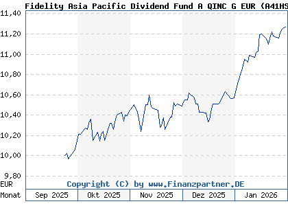 Chart: Fidelity Asia Pacific Dividend Fund A QINC G EUR (A41HSD LU3155721858)