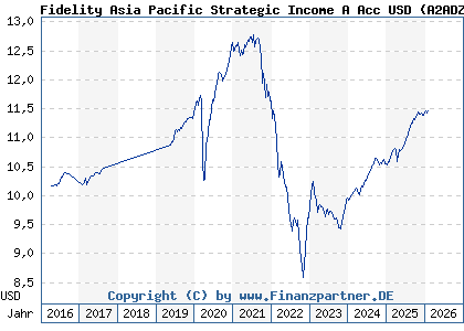 Chart: Fidelity Asia Pacific Strategic Income A Acc USD (A2ADZN LU1313547892)