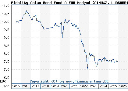 Chart: Fidelity Asian Bond Fund A EUR Hedged (A14UXZ LU0605512192)