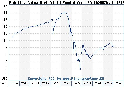 Chart: Fidelity China High Yield Fund A Acc USD (A2ADZM LU1313547462)