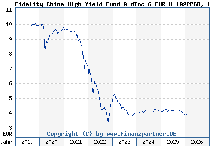 Chart: Fidelity China High Yield Fund A MInc G EUR H (A2PP6B LU2034656376)