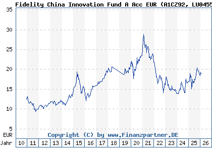 Chart: Fidelity China Innovation Fund A Acc EUR (A1CZ92 LU0455706654)