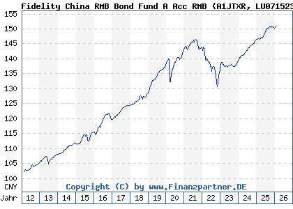 Chart: Fidelity China RMB Bond Fund A Acc RMB (A1JTXR LU0715234463)