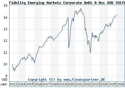 Chart: Fidelity Emerging Markets Corporate Debt A Acc USD (A1T6QG LU0900495697)