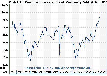 Chart: Fidelity Emerging Markets Local Currency Debt A Acc USD (A1T6P8 LU0900493726)