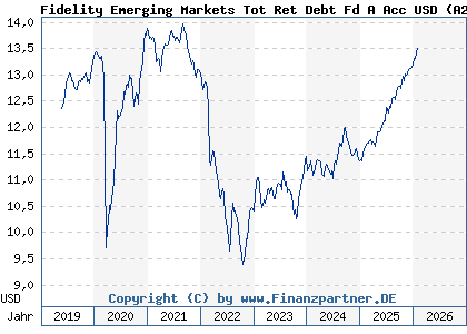 Chart: Fidelity Emerging Markets Tot Ret Debt Fd A Acc USD (A2H824 LU1268458988)