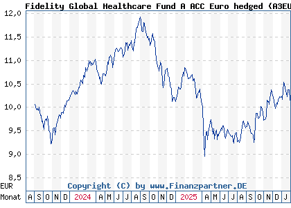 Chart: Fidelity Global Healthcare Fund A ACC Euro hedged (A3EU2L LU2670341846)