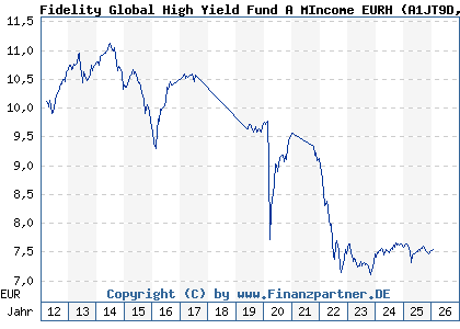 Chart: Fidelity Global High Yield Fund A MIncome EURH (A1JT9D LU0740037378)