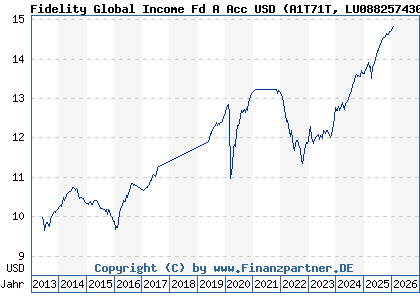 Chart: Fidelity Global Income Fd A Acc USD (A1T71T LU0882574303)