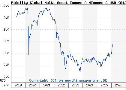 Chart: Fidelity Global Multi Asset Income A MIncome G USD (A12BDC LU0905234141)