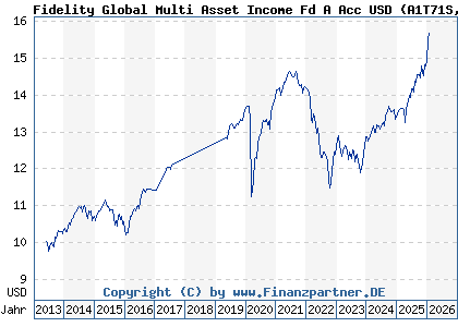 Chart: Fidelity Global Multi Asset Income Fd A Acc USD (A1T71S LU0905233846)