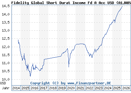 Chart: Fidelity Global Short Durat Income Fd A Acc USD (A1JWAV LU0390710027)