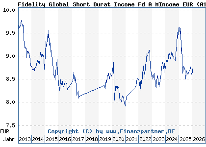 Chart: Fidelity Global Short Durat Income Fd A MIncome EUR (A1J696 LU0840141252)